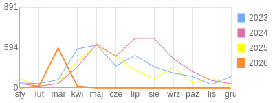 Wykres roczny blog rowerowy Basik.bikestats.pl